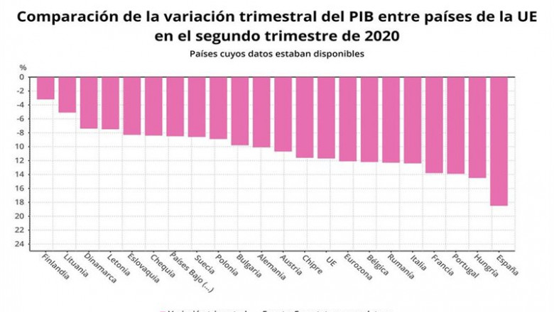 Comparación de la variación trimestral del PIB entre los países de la UE en el segundo trimestre de 2020 (Eurostat) | EPDATA ep comparacion de la variacion trimestral del pib entre los paises de la ue en el segundo trimestre