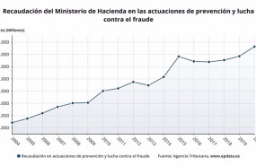 ep evolucion de la recaudacion de hacienda en la lucha contra el fraude
