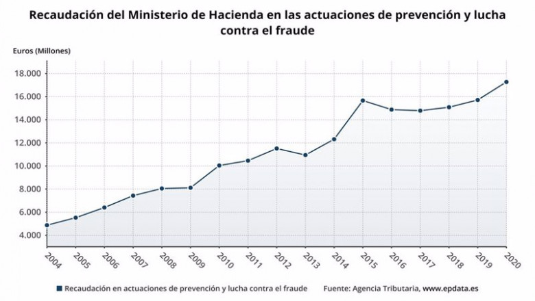 Evolución de la recaudación de Hacienda en la lucha contra el fraude | EPDATA ep evolucion de la recaudacion de hacienda en la lucha contra el fraude