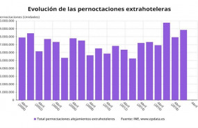 ep evolucion de las pernoctaciones extrahoteleras en abril de 2020 ine