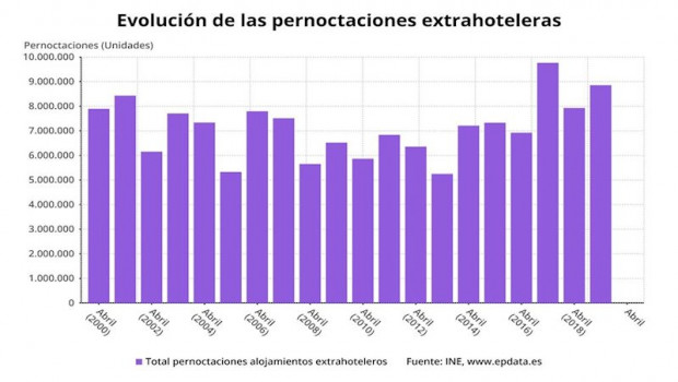 ep evolucion de las pernoctaciones extrahoteleras en abril de 2020 ine