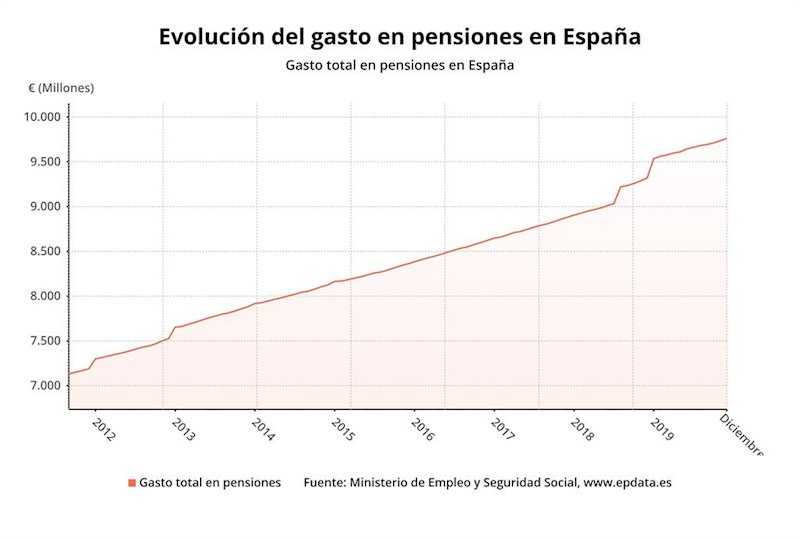 ep evolucion del gasto en pensiones en espana hasta diciembre de 2019 ministerio de trabajo