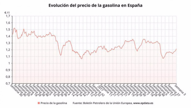 ep evolucion del precio de la gasolin 95 hasta la semana 3 de 2021 boletin petrolero de la ue