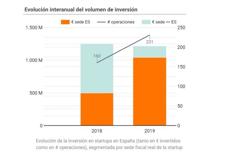 ep evolucion del volumen de inversion en startups en 2019