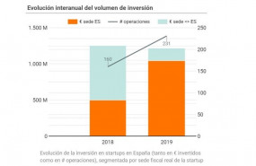 ep evolucion del volumen de inversion en startups en 2019