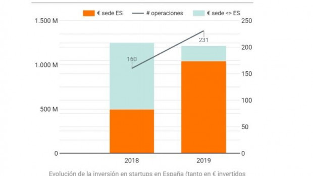 ep evolucion del volumen de inversion en startups en 2019
