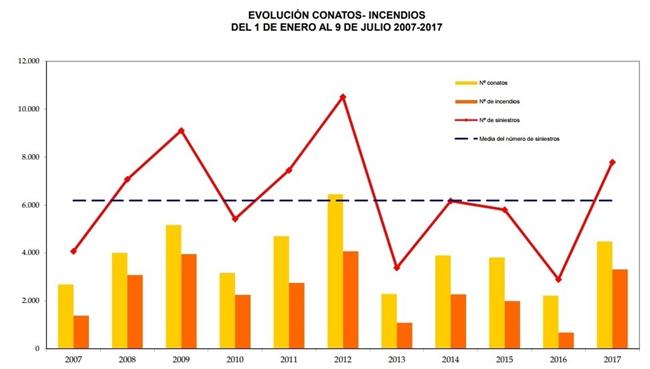 Evolución número incendios | MAPAMA ep evolucion numero incendios