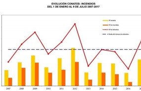 ep evolucion numero incendios