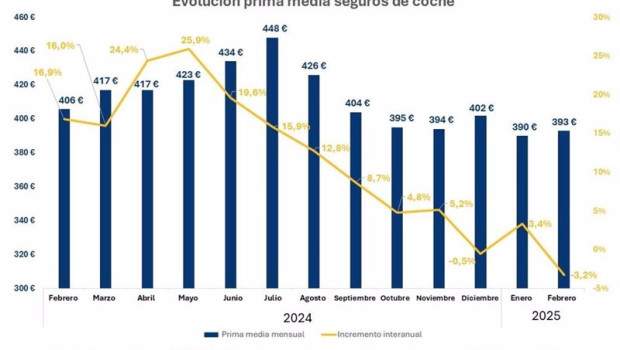 ep la prima media de la poliza de seguros de coche en febrero es de 393 euros un 3 menos segun ep la prima media de la poliza de seguros de coche en febrero es de 393 euros un 3 menos segun