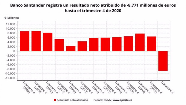 ep resultado neto atribuido de banco santander hasta 2020 cnmv