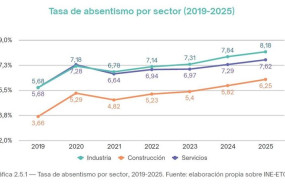 ep tasa de absentismo por sector 2019 2025 ep tasa de absentismo por sector 2019 2025