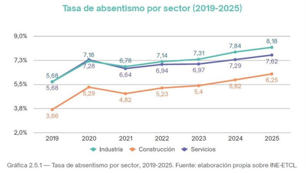 ep tasa de absentismo por sector 2019 2025 ep tasa de absentismo por sector 2019 2025