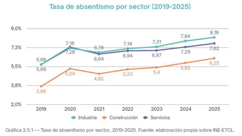 Tasa de absentismo por sector (2019-2025). | ADECCO ep tasa de absentismo por sector 2019 2025