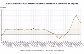 ep variacion interanual del stock de mercancias en el comercio en espana hasta el segundo trimestre