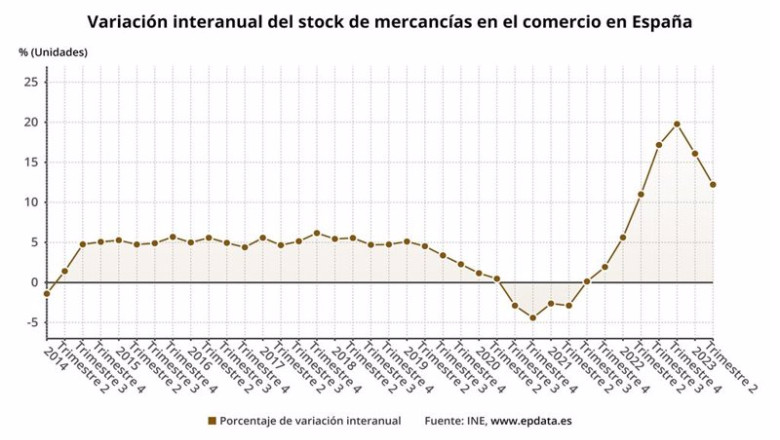 ep variacion interanual del stock de mercancias en el comercio en espana hasta el segundo trimestre ep variacion interanual del stock de mercancias en el comercio en espana hasta el segundo trimestre