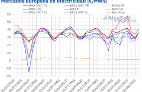 1596466490 20200803 aleasoft precios mercados europeos electricidad 1596466490 20200803 aleasoft precios mercados europeos electricidad