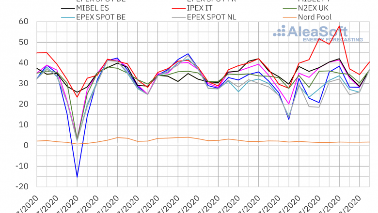 1596466490 20200803 aleasoft precios mercados europeos electricidad