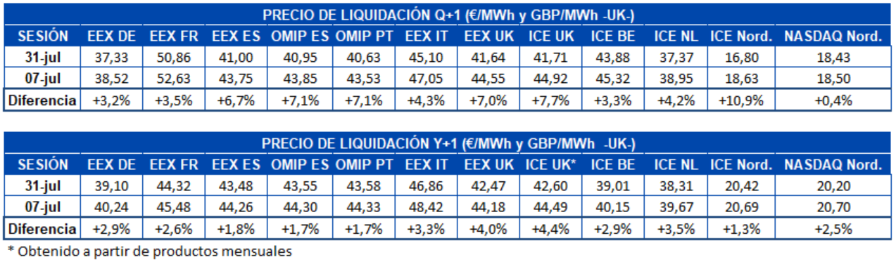 1597064079 20200810 aleasoft tabla precio liquidacion mercados futuros electricidad europa q 1 y y 1