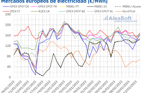 20230213 aleasoft precios mercados europeos electricidad 20230213 aleasoft precios mercados europeos electricidad