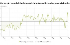 ep epdata- la firma de hipotecas en enero en graficos
