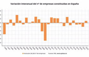ep evolucion de la creacion de empresas en espana ine