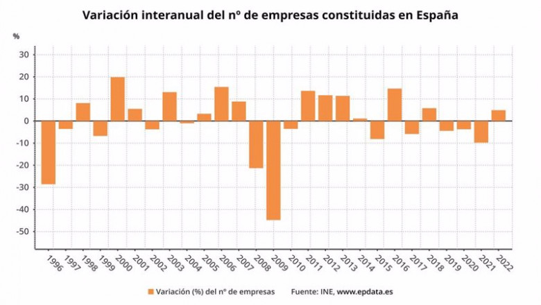 Evolución de la creación de empresas en España (INE) | EPDATA ep evolucion de la creacion de empresas en espana ine