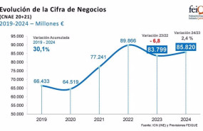 ep evolucion del negocio del sector quimico