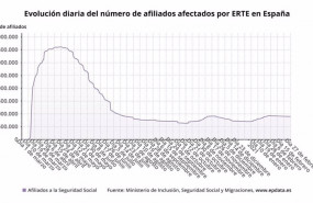 ep evolucion diaria del numero de afiliados afectados por erte en espana hasta el 27 de febrero de