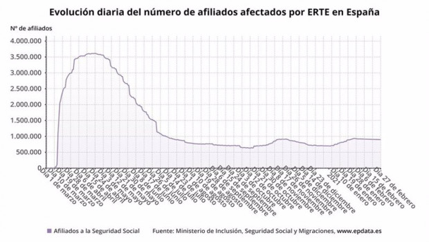 ep evolucion diaria del numero de afiliados afectados por erte en espana hasta el 27 de febrero de