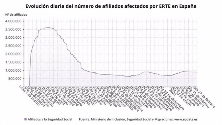 ep evolucion diaria del numero de afiliados afectados por erte en espana hasta el 27 de febrero de