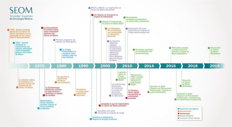 ep infografia sobre la evolucion del cancer de mama