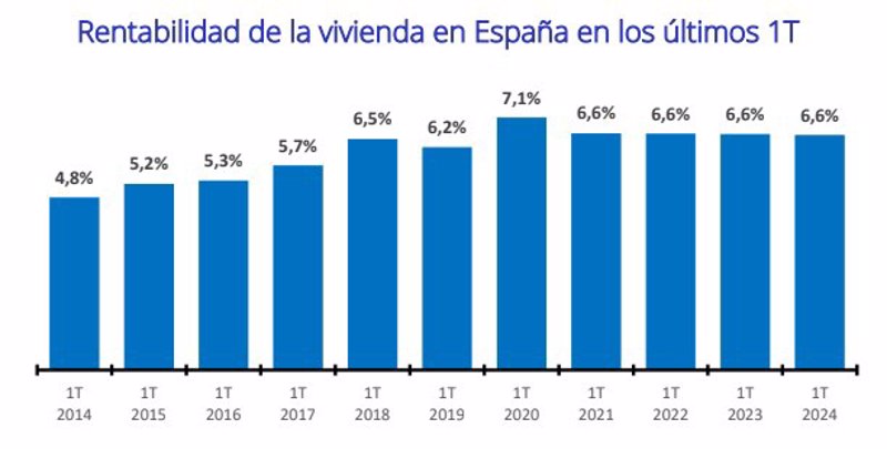 ep la rentabilidad de la vivienda en el primer trimestre en el 66 no varia desde 2021 segun fotocasa ep la rentabilidad de la vivienda en el primer trimestre en el 66 no varia desde 2021 segun fotocasa