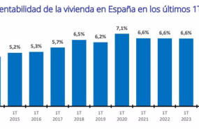 ep la rentabilidad de la vivienda en el primer trimestre en el 66 no varia desde 2021 segun fotocasa