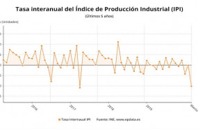 ep variacion anual del indice de produccion industrial hasta marzo de 2020 ine
