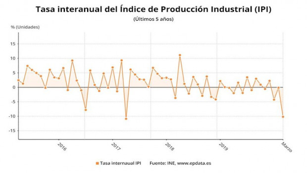 ep variacion anual del indice de produccion industrial hasta marzo de 2020 ine