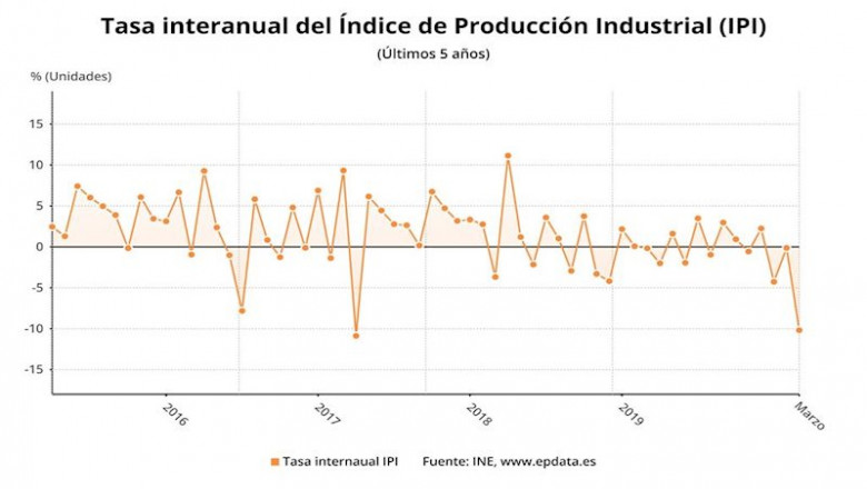 ep variacion anual del indice de produccion industrial hasta marzo de 2020 ine