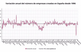 ep variacion anual del numero de empresas creadas en espana desde enero de 1996 hasta noviembre de
