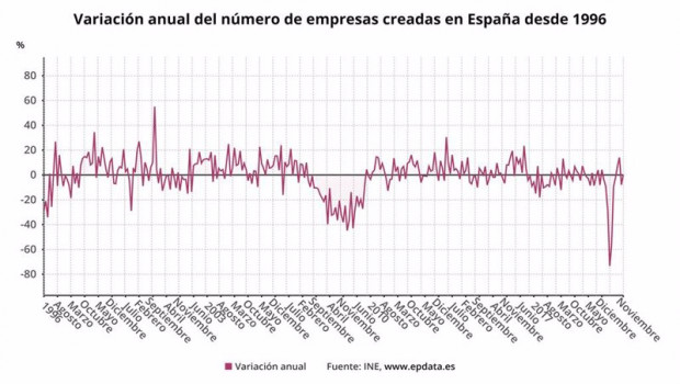 ep variacion anual del numero de empresas creadas en espana desde enero de 1996 hasta noviembre de