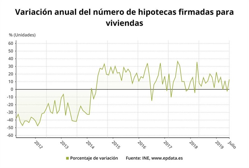 ep variacion anual del numero de hipotecas firmadas sobre viviendas julio 2019 ine