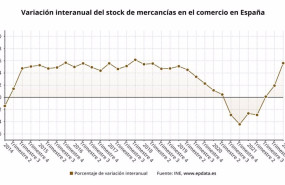 ep variacion interanual del stock de mercancias en el comercio ine ep variacion interanual del stock de mercancias en el comercio ine