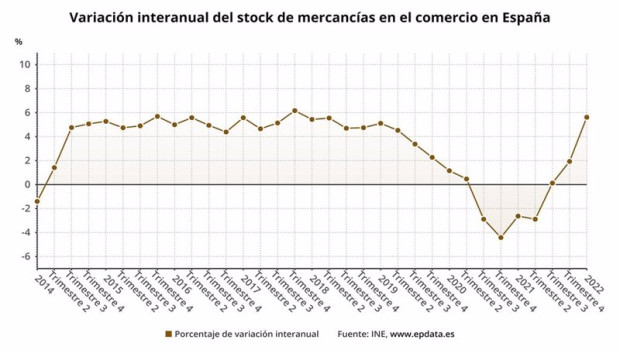 ep variacion interanual del stock de mercancias en el comercio ine