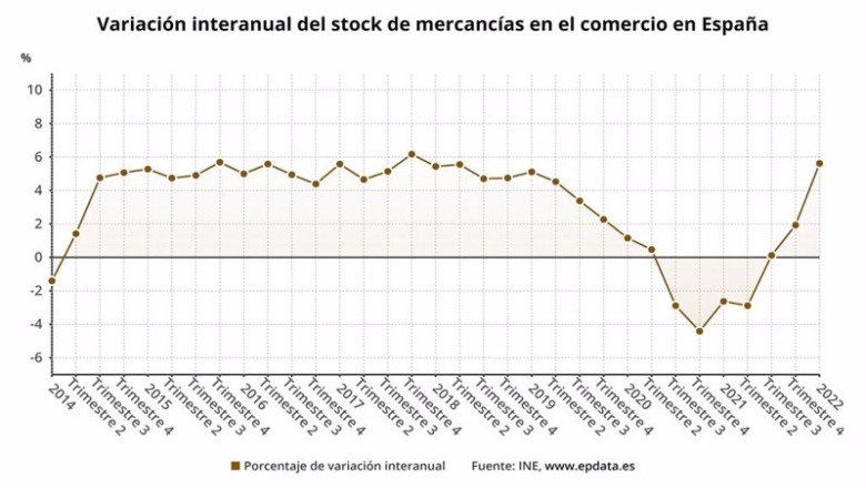 Variación interanual del stock de mercancías en el comercio (INE) | EPDATA ep variacion interanual del stock de mercancias en el comercio ine