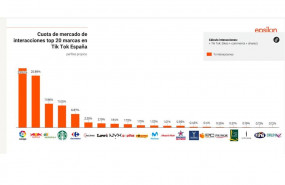 1636631895 interacciones top 20 marcas en tik tok