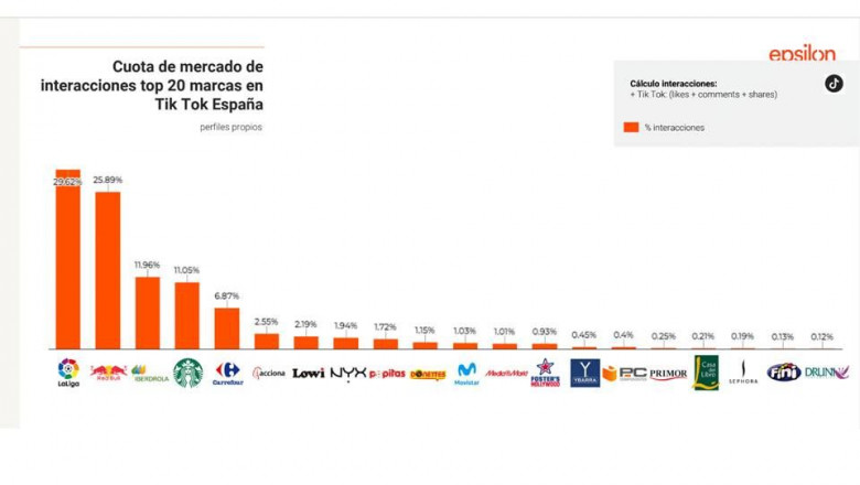 1636631895 interacciones top 20 marcas en tik tok