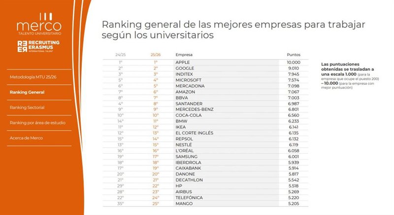 ep apple google e inditex lideran el ranking de empresas mas atractivas para el talento
