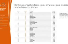 ep apple google e inditex lideran el ranking de empresas mas atractivas para el talento