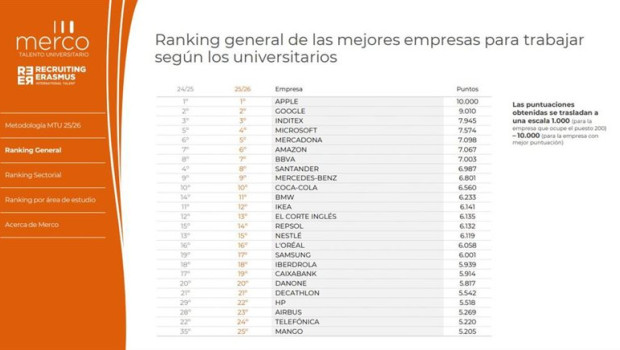 ep apple google e inditex lideran el ranking de empresas mas atractivas para el talento