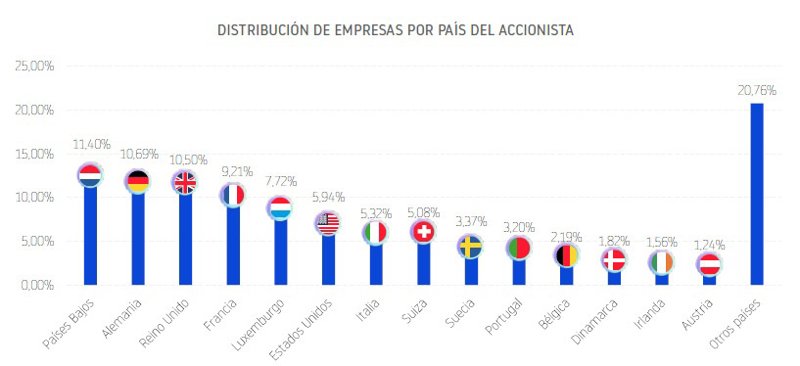 ep el 73 de las filiales extranjeras espanolas proceden de paises de la union europea segun dbk