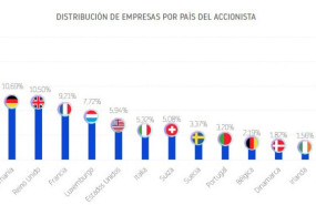 ep el 73 de las filiales extranjeras espanolas proceden de paises de la union europea segun dbk