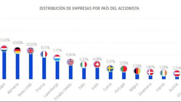 ep el 73 de las filiales extranjeras espanolas proceden de paises de la union europea segun dbk